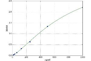 A typical standard curve (TNNI3 Kit ELISA)