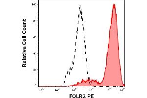 Separation of cells stained using anti-human FOLR2 (EM-35) PE antibody (concentration in sample 5 μg/mL, red-filled) from cells stained using mouse IgG1 isotype control (MOPC-21) PE antibody (concentration in sample 5 μg/mL, same as FORL2 PE antibody concentration, black-dashed) in flow cytometry analysis (surface staining) of FOLR2 transfected BW5147 cell suspension. (FOLR2 anticorps  (PE))
