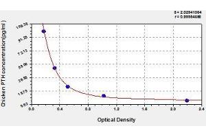 Typical standard curve (PTH Kit ELISA)
