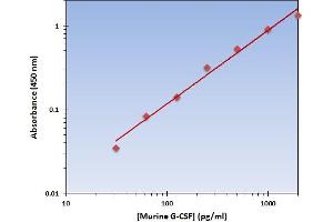 This is an example of what a typical standard curve will look like. (G-CSF Kit ELISA)