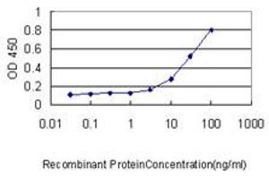 Detection limit for recombinant GST tagged SIRT2 is approximately 0.