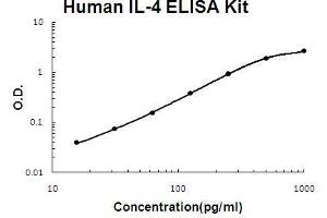 Human IL-4 PicoKine ELISA Kit standard curve (IL-4 Kit ELISA)