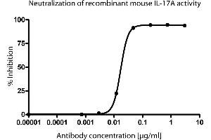 ELISA image for anti-Interleukin 17A (IL17A) antibody (ABIN1177292)