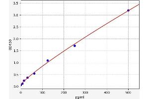 Typical standard curve (MSI1 Kit ELISA)