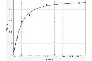 Typical standard curve (LSS Kit ELISA)