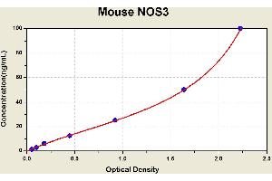 Diagramm of the ELISA kit to detect Mouse NOS3with the optical density on the x-axis and the concentration on the y-axis. (ENOS Kit ELISA)