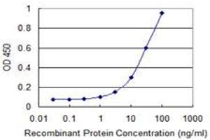 Detection limit for recombinant GST tagged NIT1 is 1 ng/ml as a capture antibody.