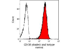 Flow Cytometry (FACS) image for anti-Syndecan 1 (SDC1) (AA 23-251) antibody (ABIN7795741)