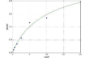 A typical standard curve (PNPLA2 Kit ELISA)