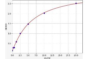 Typical standard curve (TSH Kit ELISA)