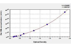 Typical standard curve (Ischemia Modified Albumin Kit ELISA)