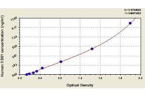 Typical standard curve (CD81 Kit ELISA)