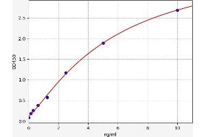 Typical standard curve (ICA1 Kit ELISA)
