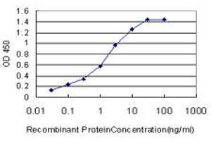 Detection limit for recombinant GST tagged HCRTR2 is approximately 0.