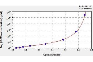 Typical Standard Curve (beta-2 Microglobulin Kit ELISA)