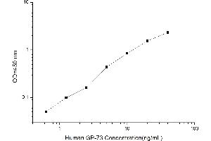 Typical standard curve (GOLM1 Kit ELISA)