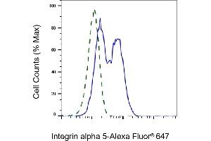 Validation of Integrin alpha 5 knockdown using flow cytometry.