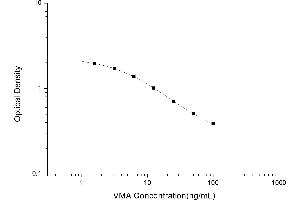Typical standard curve (Vanillylmandelic Acid Kit ELISA)