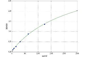 A typical standard curve