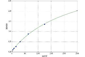 A typical standard curve (ZC3H12A Kit ELISA)
