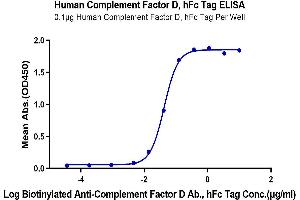 Immobilized Human Complement Factor D, hFc Tag at 1 μg/mL (100 μL/Well) on the plate. (Adipsin Protein (AA 26-253) (Fc Tag))