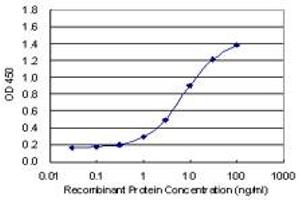 Detection limit for recombinant GST tagged SMAD7 is 0.