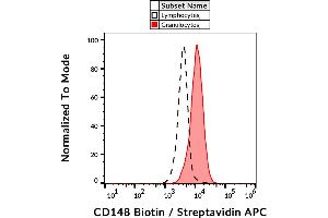 Flow cytometry analysis (surface staining) of human peripheral blood leukocytes using anti-CD148 (MEM-CD148/05) biotin / streptavidin-APC.