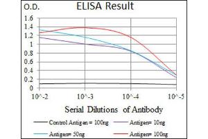 ELISA image for anti-Surfactant Protein C (SFTPC) (AA 60-180) antibody (ABIN1846306) (Surfactant Protein C anticorps  (AA 60-180))