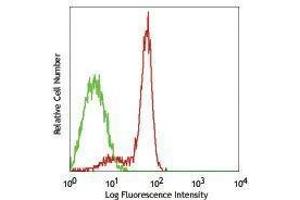Flow Cytometry (FACS) image for anti-Sema Domain, Immunoglobulin Domain (Ig), Transmembrane Domain (TM) and Short Cytoplasmic Domain, (Semaphorin) 4D (SEMA4D) antibody (FITC) (ABIN2661450)