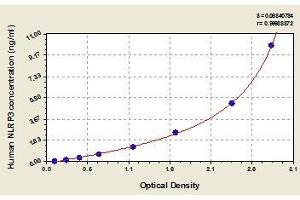 Typical standard curve (NLRP3 Kit ELISA)