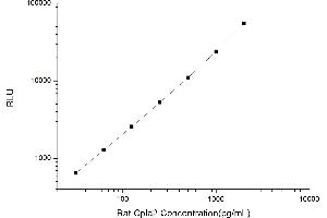 Typical standard curve (PLA2G4A Kit CLIA)