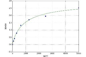 A typical standard curve (GREM1 Kit ELISA)