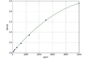 A typical standard curve (CPN2 Kit ELISA)