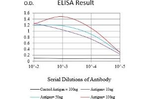 Black line: Control Antigen (100 ng),Purple line: Antigen (10 ng), Blue line: Antigen (50 ng), Red line:Antigen (100 ng)