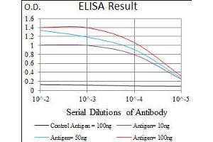 Black line: Control Antigen (100 ng), Purple line: Antigen(10 ng), Blue line: Antigen (50 ng), Red line: Antigen (100 ng),