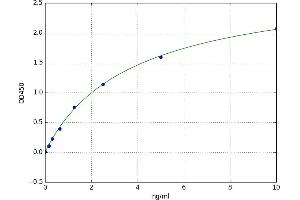 A typical standard curve (MMP1 Kit ELISA)