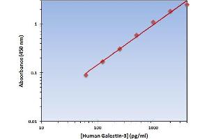 This is an example of what a typical standard curve will look like. (Galectin 3 Kit ELISA)