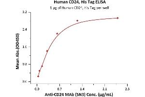 Immobilized Human CD24, His Tag (ABIN6938934,ABIN6950981) at 10 μg/mL (100 μL/well) can bind A MAb (SN3) with a linear range of 0.