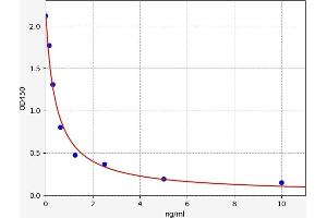 Typical standard curve (Secretin Kit ELISA)