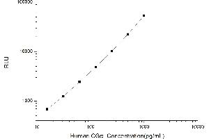 Typical standard curve (CGA Kit CLIA)