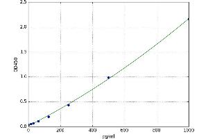 A typical standard curve (GUCA2B Kit ELISA)