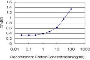Detection limit for recombinant GST tagged PRKAA1 is approximately 3ng/ml as a capture antibody.
