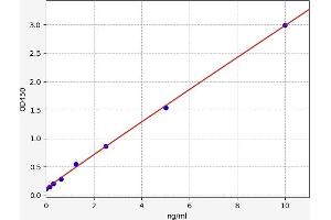 Typical standard curve (Podoplanin Kit ELISA)