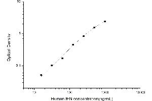 Typical standard curve (Fetal Fibronectin Kit ELISA)