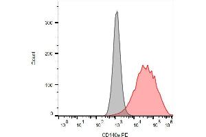 Surface staining of CD140a in CD140a-transfected 3T3 cells using anti-CD140a (16A1) APC.