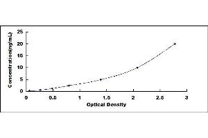 Typical standard curve (COX1 Kit ELISA)