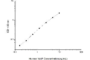 Typical standard curve (NAIP Kit ELISA)