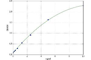 A typical standard curve (MVP Kit ELISA)