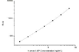 Typical standard curve (LAP Kit CLIA)