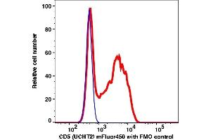 Flow Cytometry (FACS) image for anti-CD5 (CD5) antibody (mFluor™450) (ABIN7077302) (CD5 anticorps  (mFluor™450))